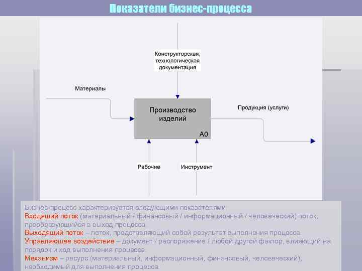Показатели бизнес-процесса Бизнес-процесс характеризуется следующими показателями: Входящий поток (материальный / финансовый / информационный /