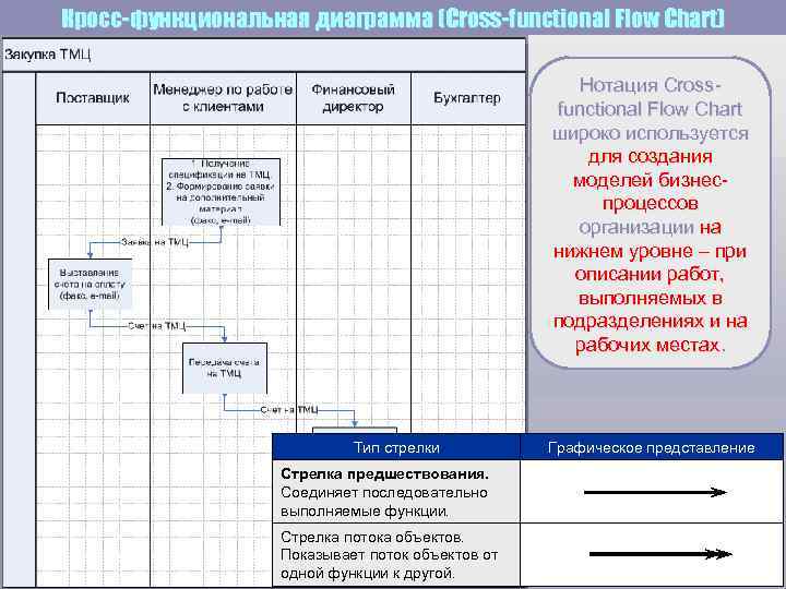 Кросс-функциональная диаграмма (Cross-functional Flow Сhart) Нотация Crossfunctional Flow Сhart широко используется для создания моделей