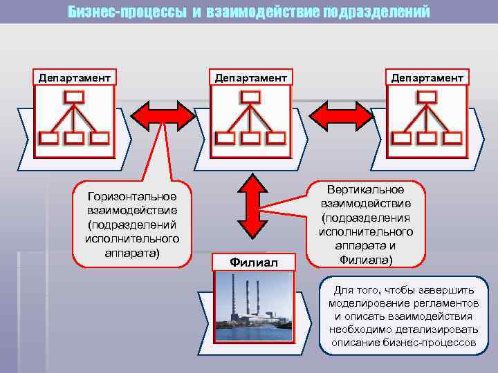 Бизнес-процессы и взаимодействие подразделений Департамент Горизонтальное взаимодействие (подразделений исполнительного аппарата) Департамент Филиал Департамент Вертикальное