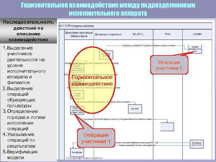 Горизонтальное взаимодействие между подразделениями исполнительного аппарата Последовательность действий по описанию взаимодействия 1. Выделение участников