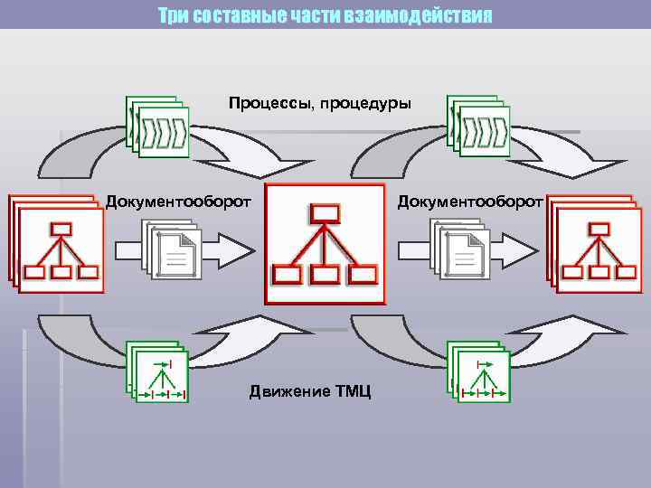 Процесс процедура. Документооборот по движению ТМЦ. Процесс и процедура. Документооборот делится на составные части. Инструменты процессного подхода.