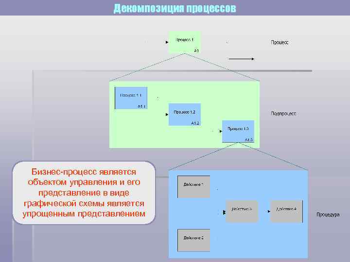 Декомпозиция процессов Бизнес-процесс является объектом управления и его представление в виде графической схемы является