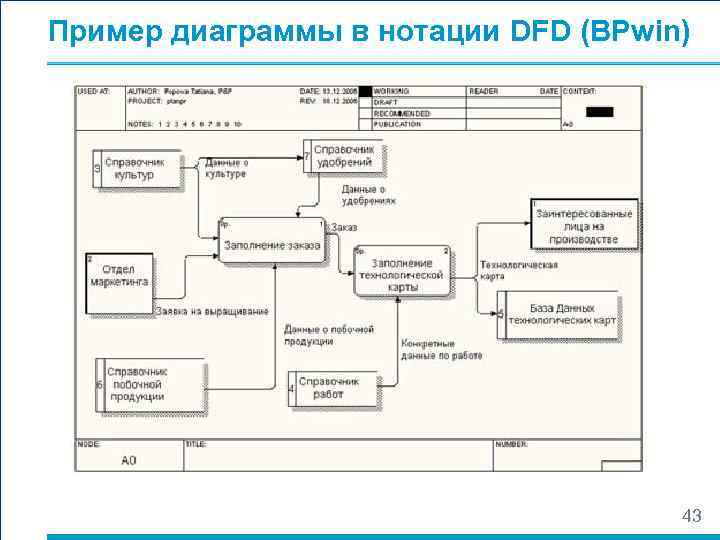 Пример диаграммы в нотации DFD (BPwin) 43 