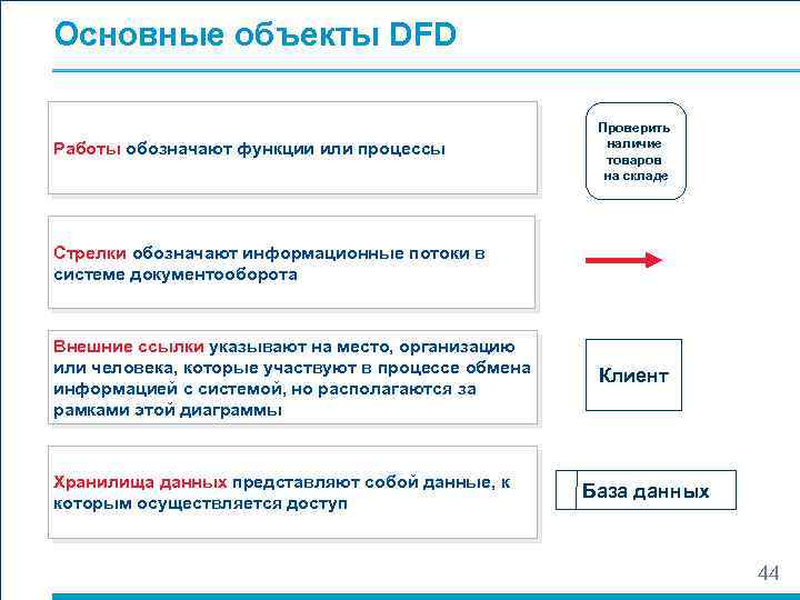 Основные объекты DFD Работы обозначают функции или процессы Проверить наличие товаров на складе Стрелки