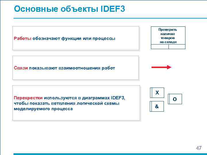 Основные объекты IDEF 3 Работы обозначают функции или процессы Проверить наличие товаров на складе