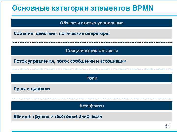 Основные категории элементов BPMN Объекты потока управления События, действия, логические операторы Соединяющие объекты Поток