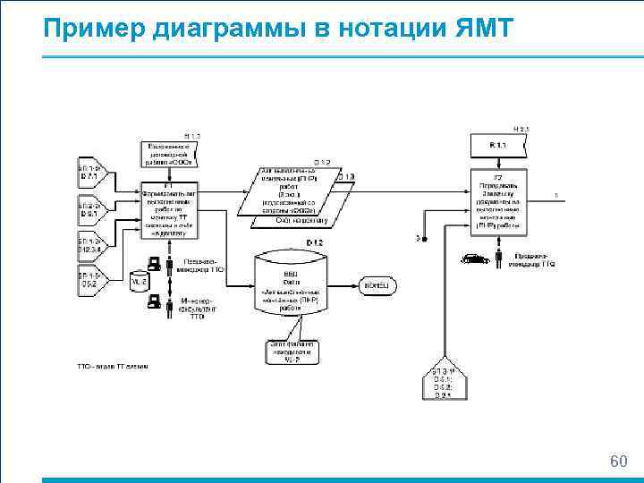 Пример диаграммы в нотации ЯМТ 60 