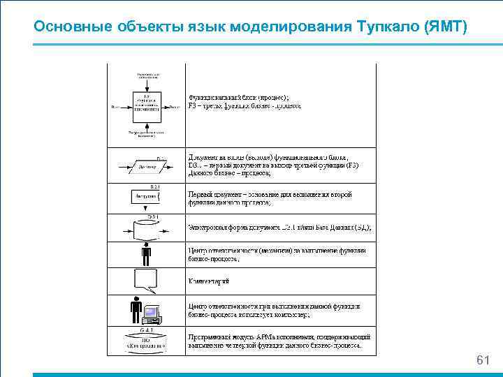 Основные объекты язык моделирования Тупкало (ЯМТ) 61 