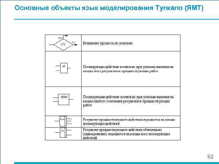 Основные объекты язык моделирования Тупкало (ЯМТ) 62 