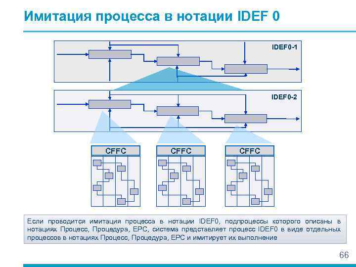 Имитация процесса в нотации IDEF 0 -1 IDEF 0 -2 CFFC Если проводится имитация