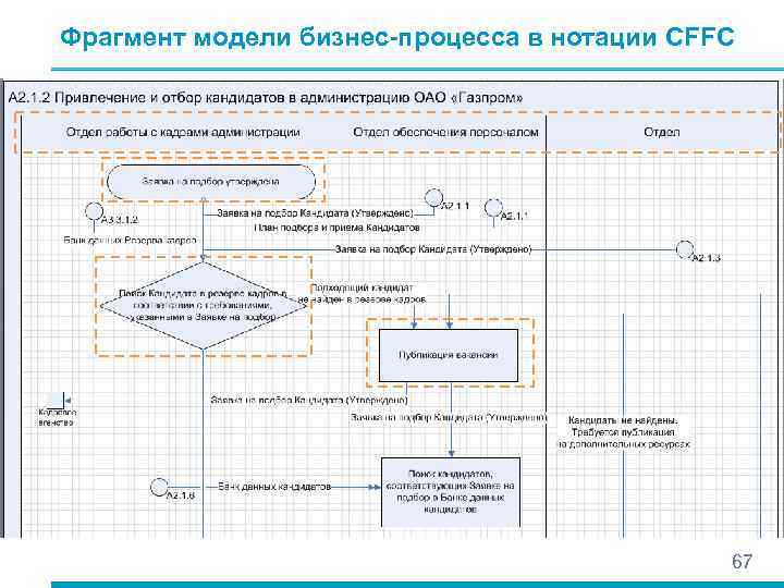 Фрагмент модели бизнес-процесса в нотации CFFC 67 