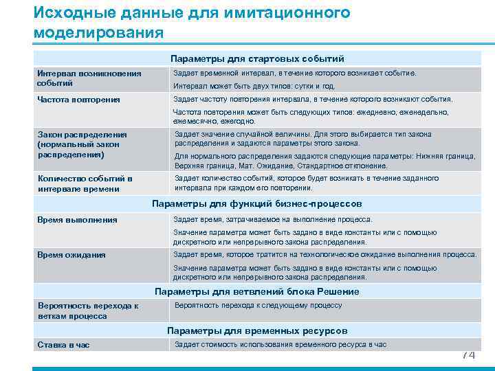 Исходные данные для имитационного моделирования Параметры для стартовых событий Интервал возникновения событий Задает временной