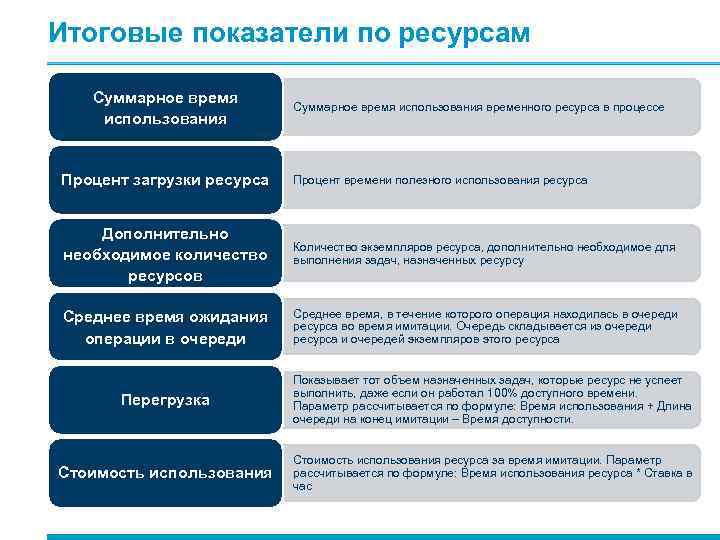 Итоговые показатели по ресурсам Суммарное время использования временного ресурса в процессе Процент загрузки ресурса
