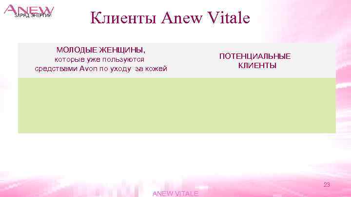 Клиенты Anew Vitale МОЛОДЫЕ ЖЕНЩИНЫ, которые уже пользуются средствами Avon по уходу за кожей