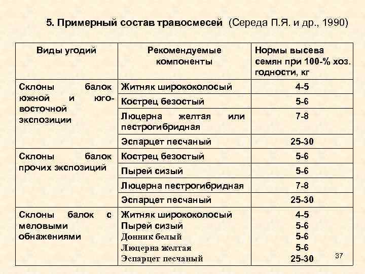 5. Примерный состав травосмесей (Середа П. Я. и др. , 1990) Виды угодий Склоны