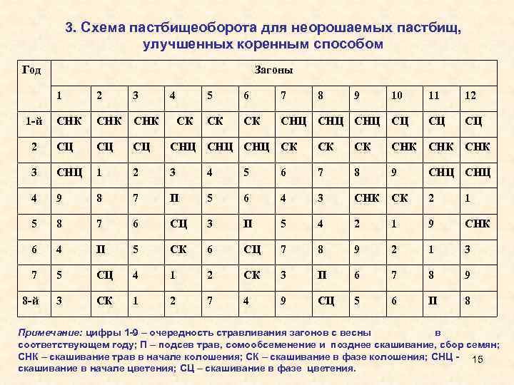 Пастбищеоборот схема пастбищеоборота