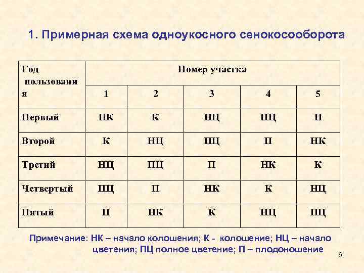 1. Примерная схема одноукосного сенокосооборота Год пользовани я Номер участка 1 2 3 4