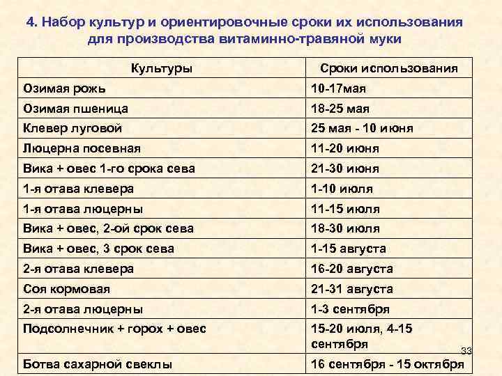 4. Набор культур и ориентировочные сроки их использования для производства витаминно травяной муки Культуры