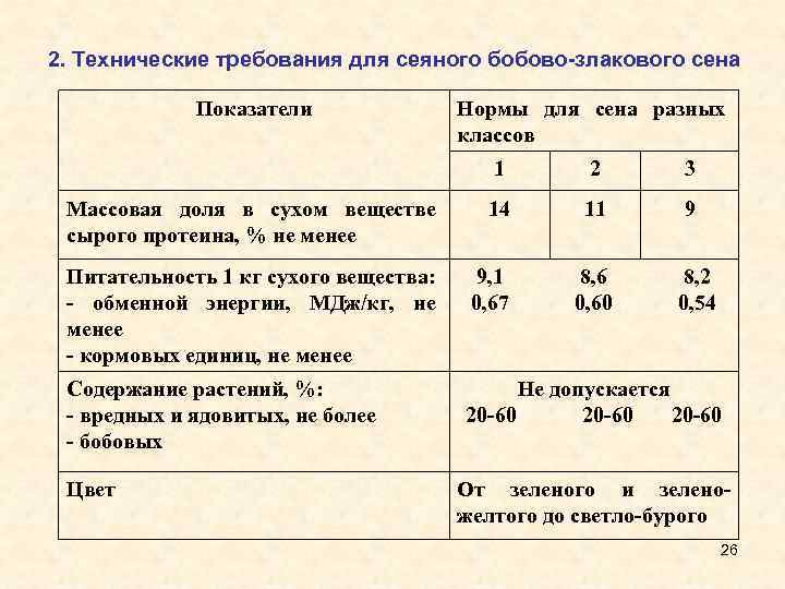 2. Технические требования для сеяного бобово-злакового сена Показатели Нормы для сена разных классов 1