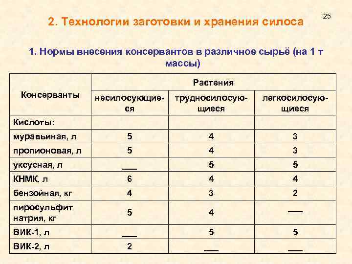 2. Технологии заготовки и хранения силоса 25 1. Нормы внесения консервантов в различное сырьё