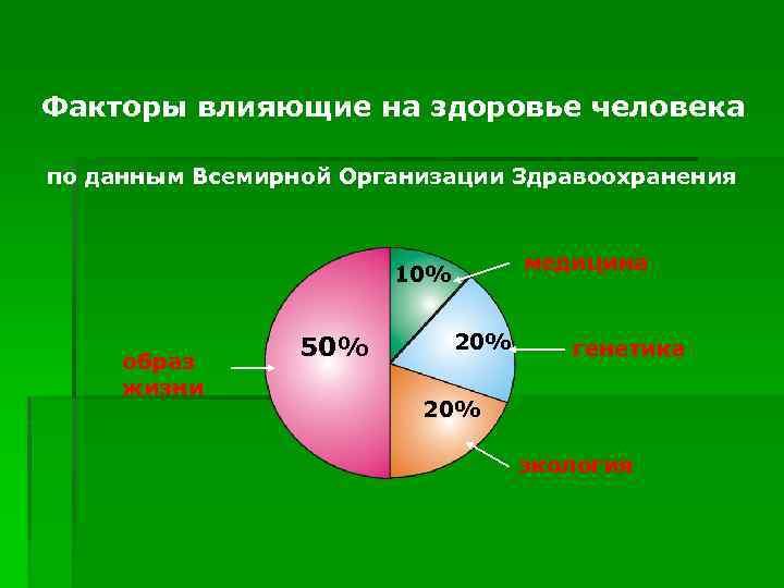 Факторы оказывающие влияние на здоровье