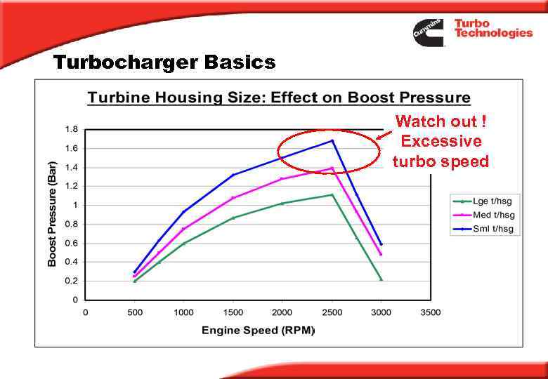 Turbocharger Basics Watch out ! Excessive turbo speed 