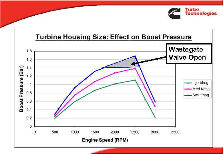 VGT - Electronic Control Strategy 1 Wastegate Valve Open 