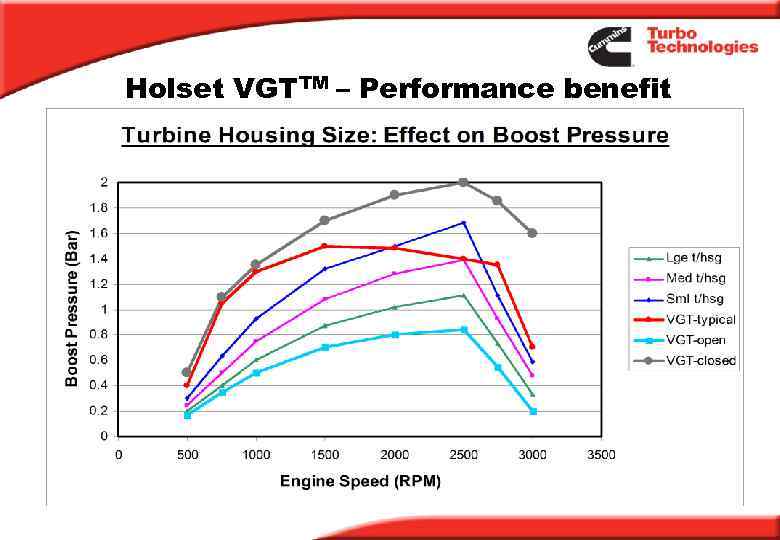 Holset VGTTM – Performance benefit 