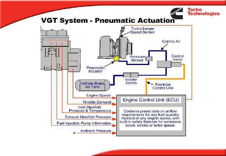 VGT System - Pneumatic Actuation 
