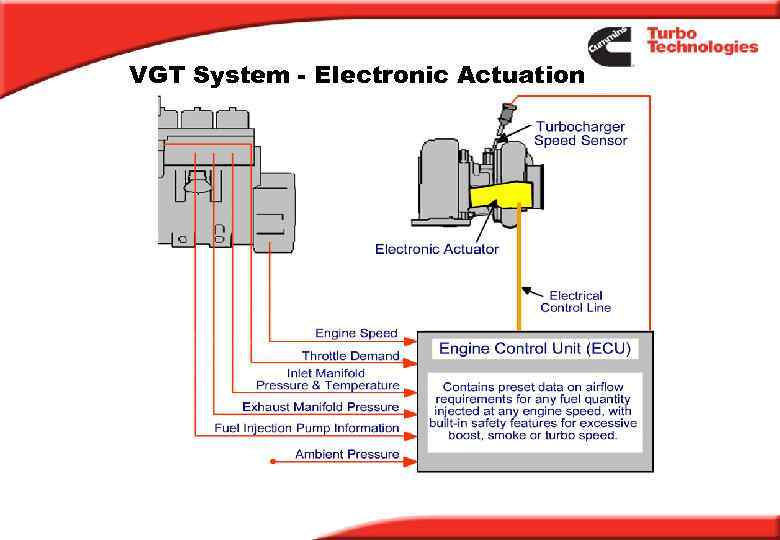 VGT System - Electronic Actuation 