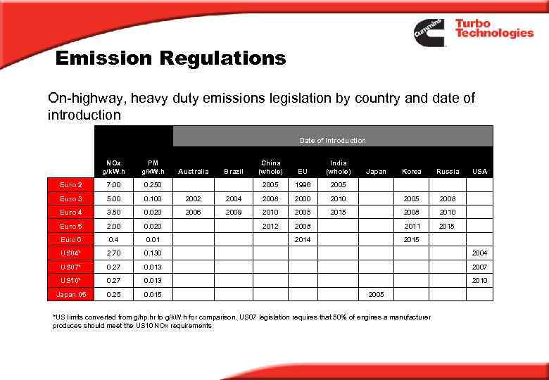 Emission Regulations On-highway, heavy duty emissions legislation by country and date of introduction Date