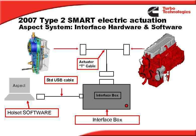 2007 Type 2 SMART electric actuation Aspect System: Interface Hardware & Software Actuator “T”
