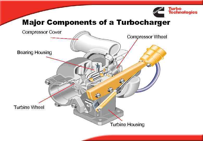 Major Components of a Turbocharger Compressor Cover Compressor Wheel Bearing Housing Turbine Wheel Turbine