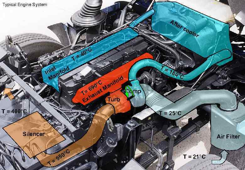 Typical Engine System Aft e rc oo le r T t d nle ifol