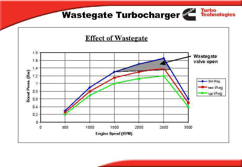 Wastegate Turbocharger Effect of Wastegate 1. 8 Wastegate valve open Boost Press. (Bar) 1.