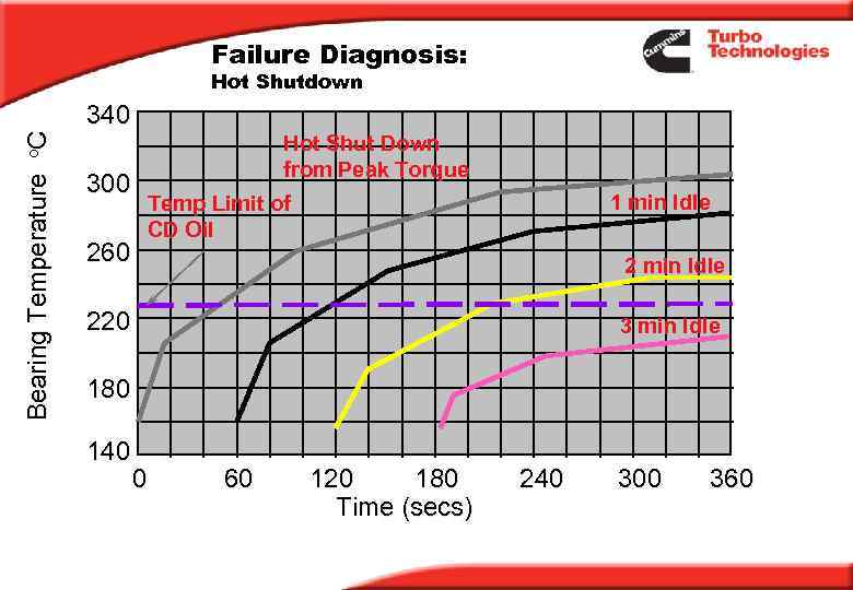 Failure Diagnosis: 340 300 260 Hot Shut Down from Peak Torque 1 min Idle