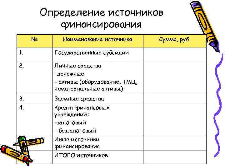 Определение источников финансирования № Наименование источника 1. Государственные субсидии 2. Личные средства -денежные -