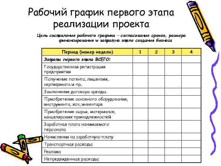 Рабочий график первого этапа реализации проекта Цель составления рабочего графика – согласование сроков, размера