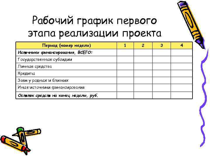 Рабочий график первого этапа реализации проекта Период (номер недели) Источники финансирования, ВСЕГО: Государственные субсидии