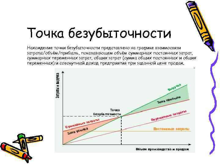 Точка безубыточности Нахождение точки безубыточности представлено на графике взаимосвязи затраты/объём/прибыль, показывающем объём суммарных постоянных