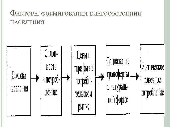ФАКТОРЫ ФОРМИРОВАНИЯ БЛАГОСОСТОЯНИЯ НАСЕЛЕНИЯ 