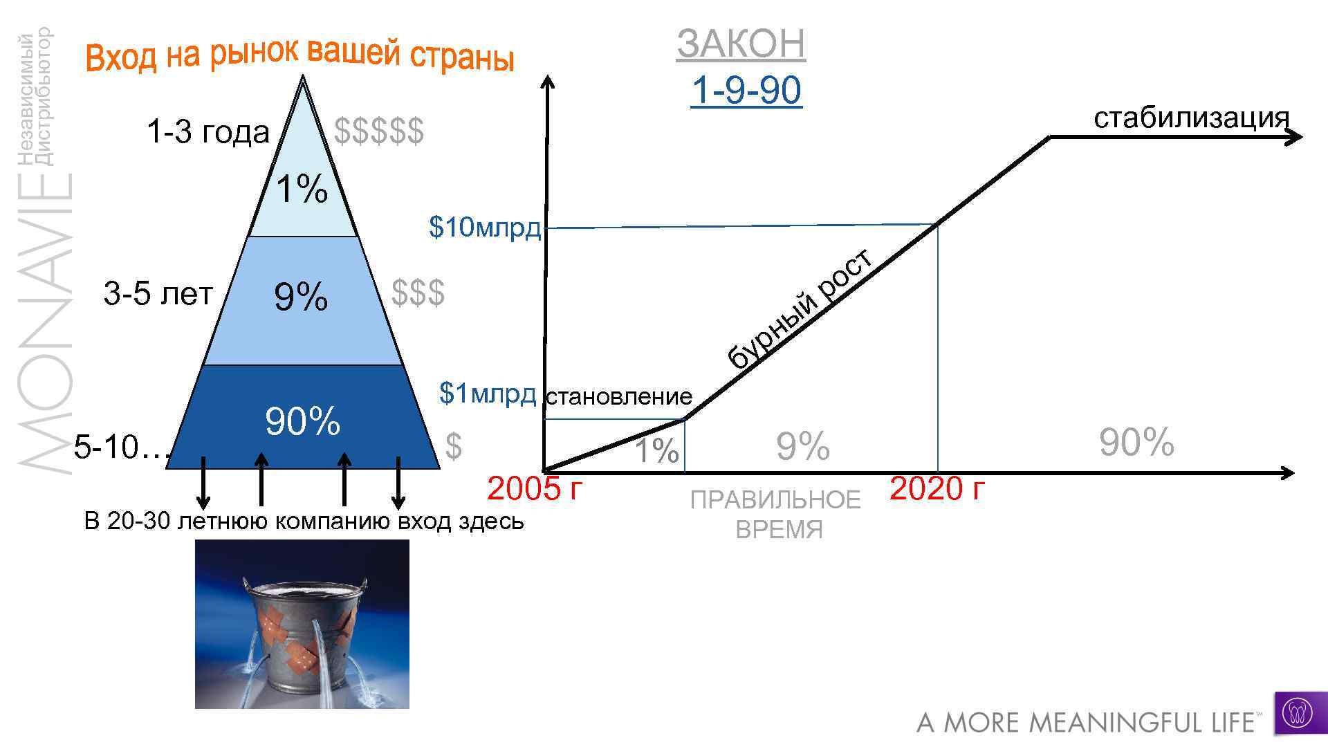 Треугольник 1 9 90. Закон 1-9-90. Закон 1 9 90 в МЛМ. Правило 1 9 90 сетевой. 1-9-90 Закон сетевого бизнеса.