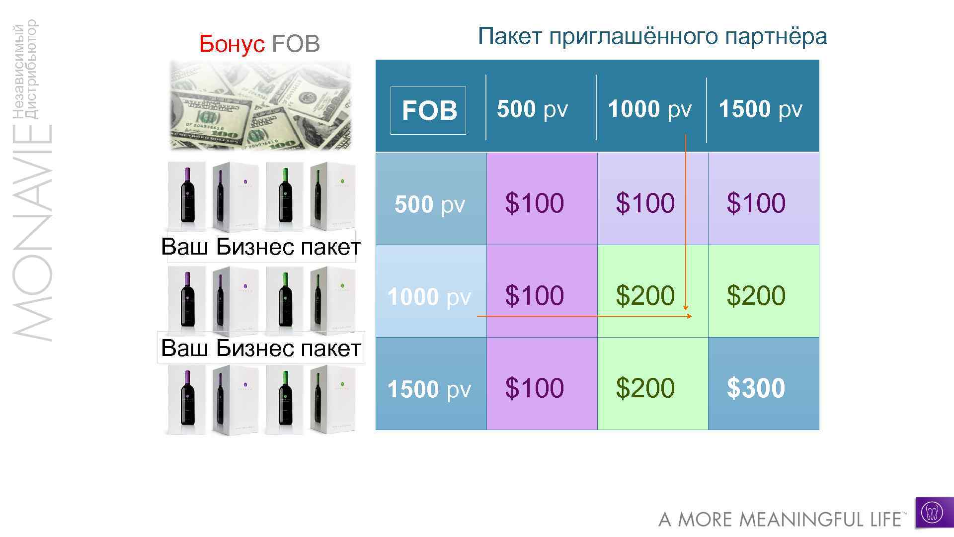 Независимый Дистрибьютор Пакет приглашённого партнёра Бонус FOB 500 pv 1000 pv 1500 pv $100