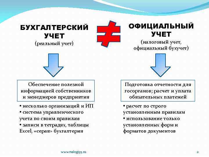 БУХГАЛТЕРСКИЙ УЧЕТ (реальный учет) ОФИЦИАЛЬНЫЙ УЧЕТ (налоговый учет, официальный бухучет) Обеспечение полезной информацией собственников