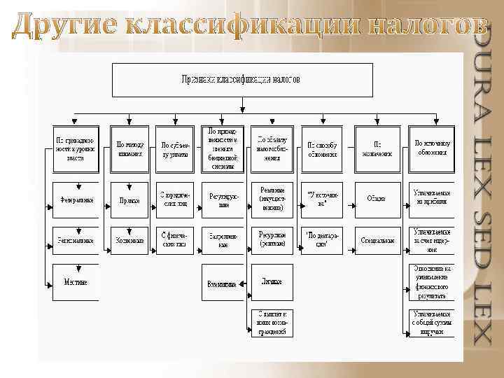 Другие классификации налогов 