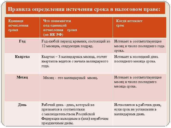 Правила определения истечения срока в налоговом праве: Единица исчисления срока Год Квартал Месяц День