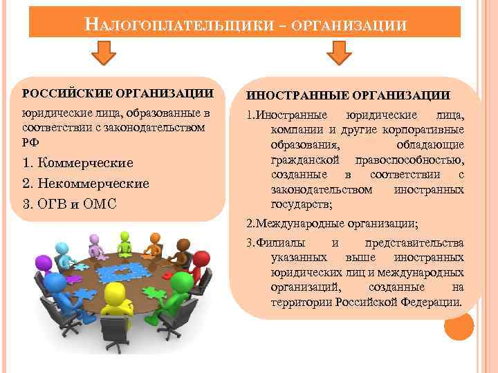 НАЛОГОПЛАТЕЛЬЩИКИ - ОРГАНИЗАЦИИ РОССИЙСКИЕ ОРГАНИЗАЦИИ ИНОСТРАННЫЕ ОРГАНИЗАЦИИ юридические лица, образованные в соответствии с законодательством