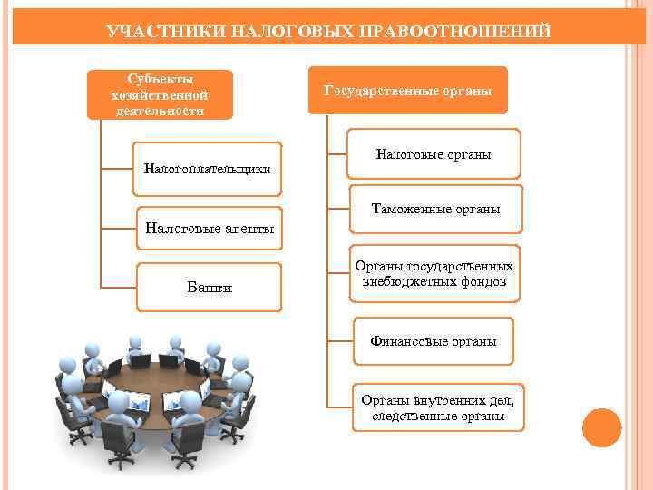 УЧАСТНИКИ НАЛОГОВЫХ ПРАВООТНОШЕНИЙ Субъекты хозяйственной деятельности Налогоплательщики Государственные органы Налоговые органы Таможенные органы Налоговые