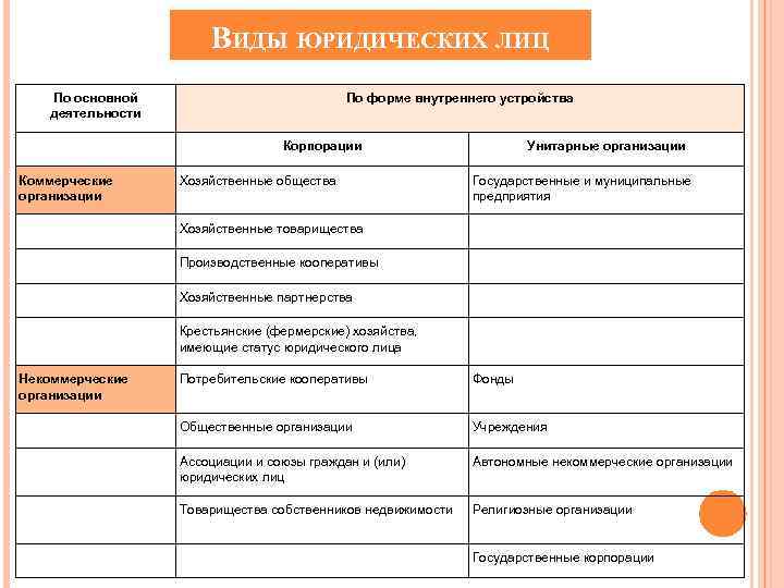 ВИДЫ ЮРИДИЧЕСКИХ ЛИЦ По основной деятельности По форме внутреннего устройства Корпорации Коммерческие организации Хозяйственные