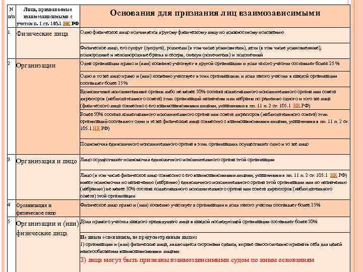 N п/п Лица, признаваемые взаимозависимыми с учетом п. 1 ст. 105. 1 НК РФ